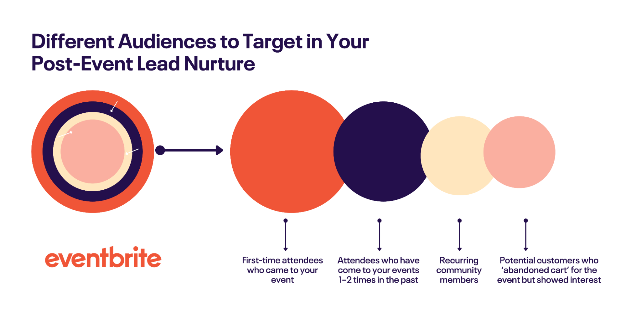 Different audiences to target in your post-event lead nurture