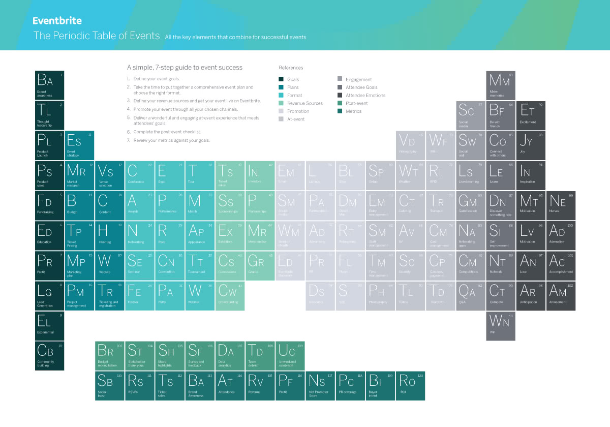 The Periodic Table of Events