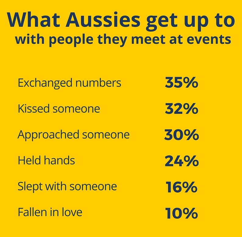 What Aussies get up to with people they meet at events