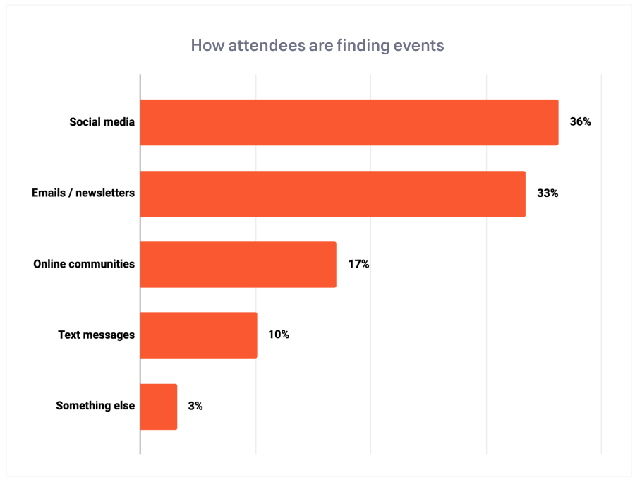 How attendees are finding events 2022 survey
