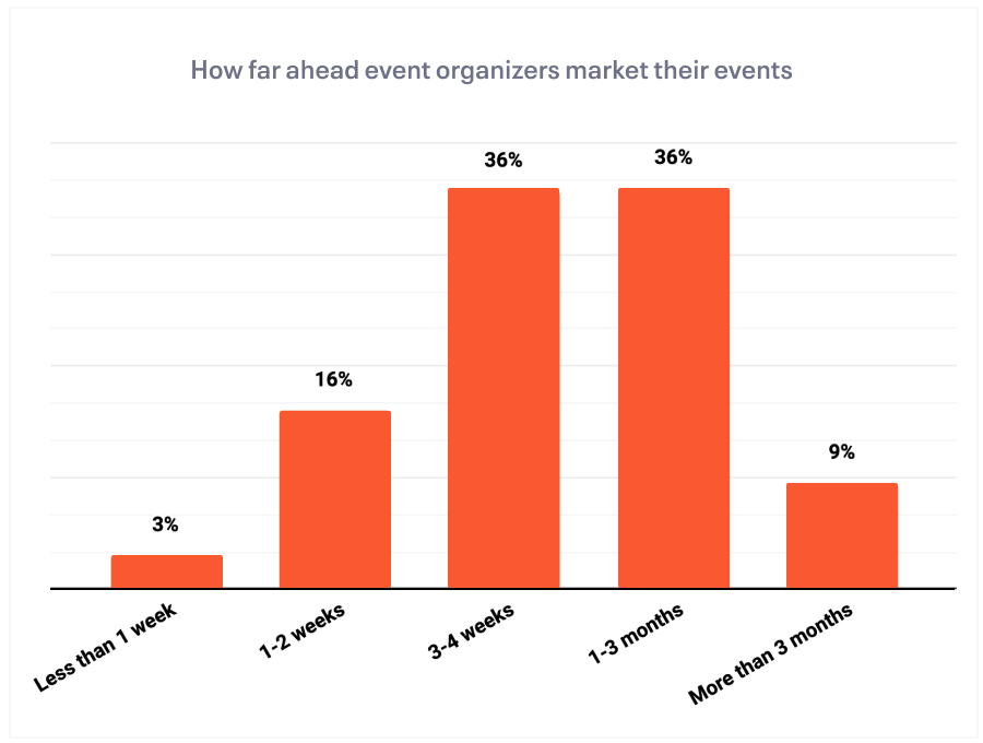 How far ahead event organizers market events 2022 survey