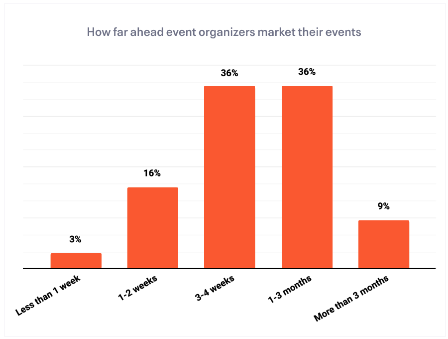 Chart How far ahead event organizers market events 2022 survey