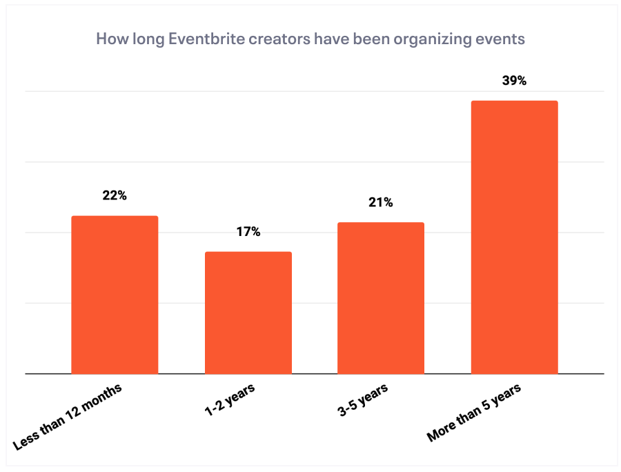 How long Eventbrite organizers have been organizing events 2022 survey