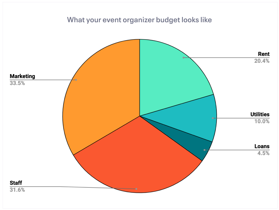 Chart What Eventbrite organizer budgets look like 2022 survey