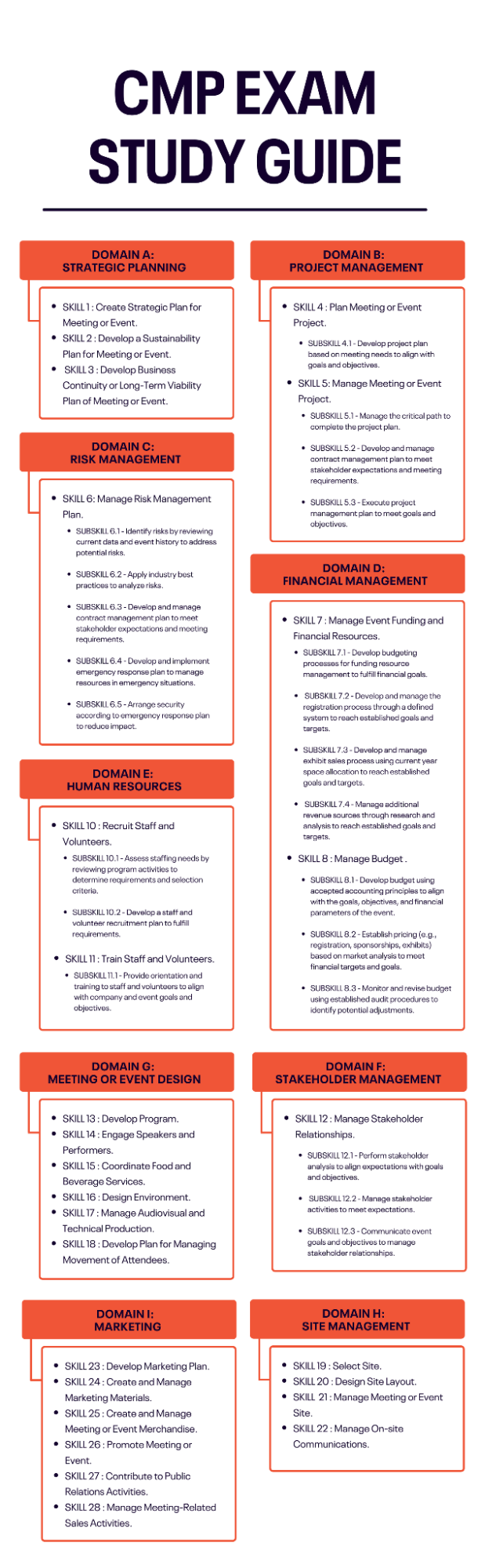 Nine domains of the CMP exam