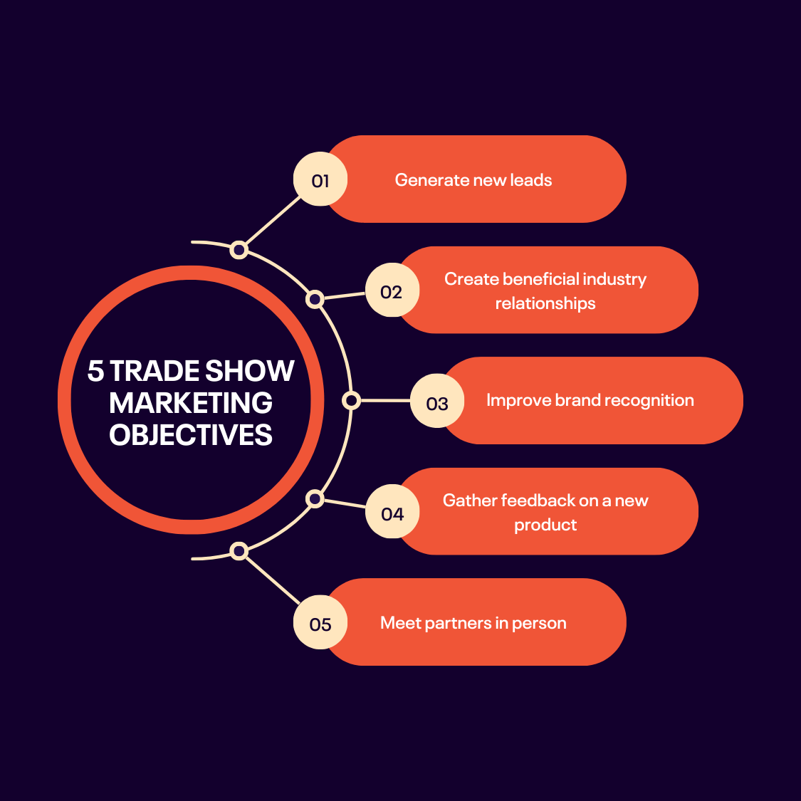 Trade show marketing objectives infographic