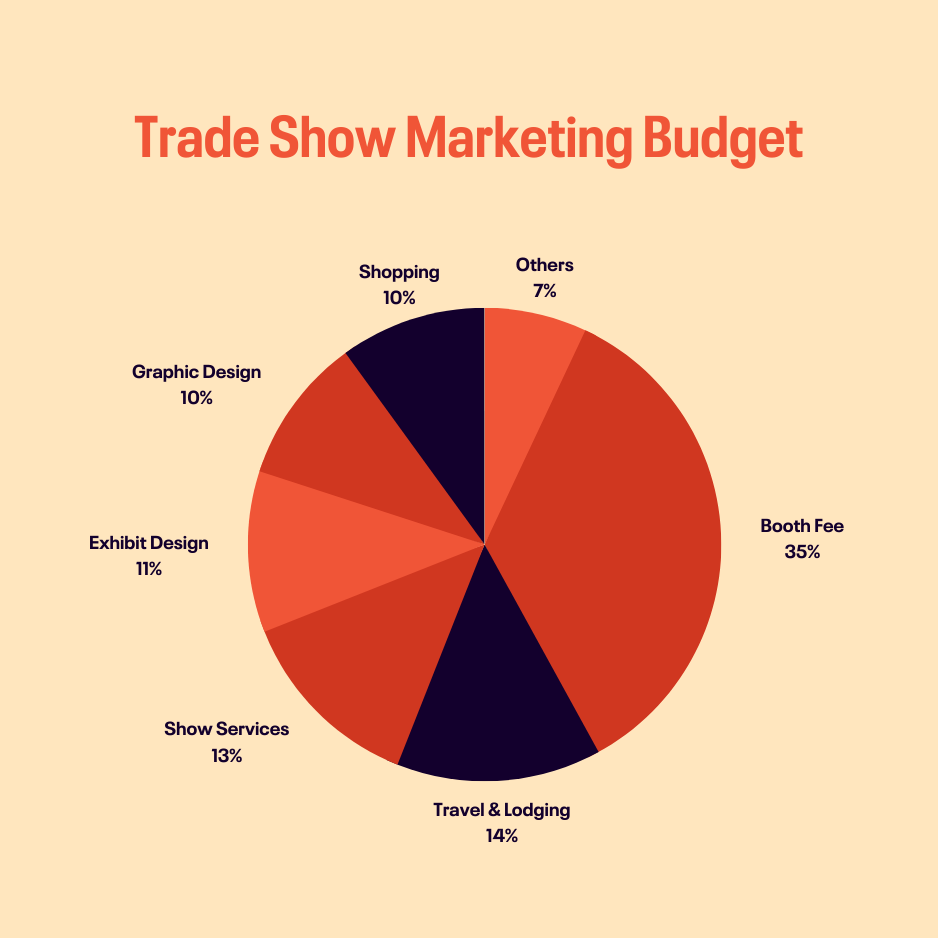 Trade show marketing - budget