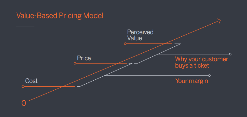 value-based pricing