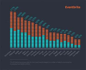 The 20 fastest growing cities for live music