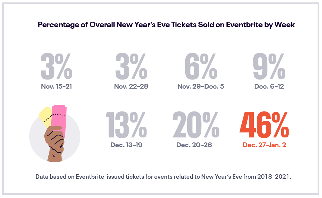 New Year's Eve Ticket Demand Eventbrite