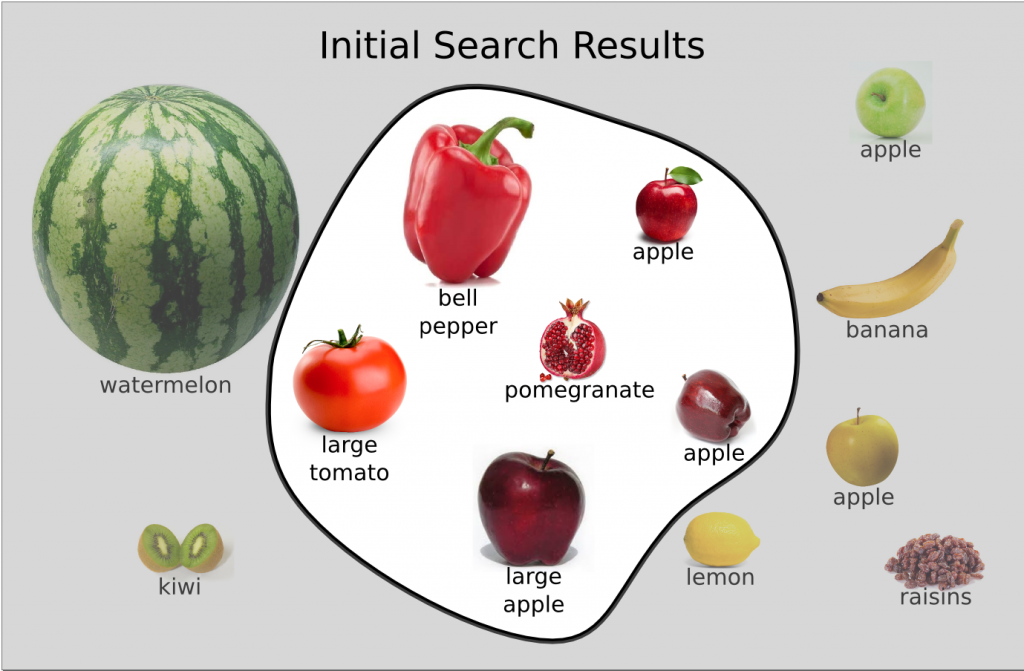 Figure 4.2 Illustration of documents and results in the search for apples