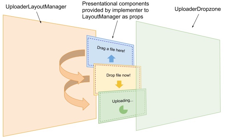 Illustration showing a block representing the UploaderLayoutManager and several smaller blocks representing layouts being flipped/shuffled