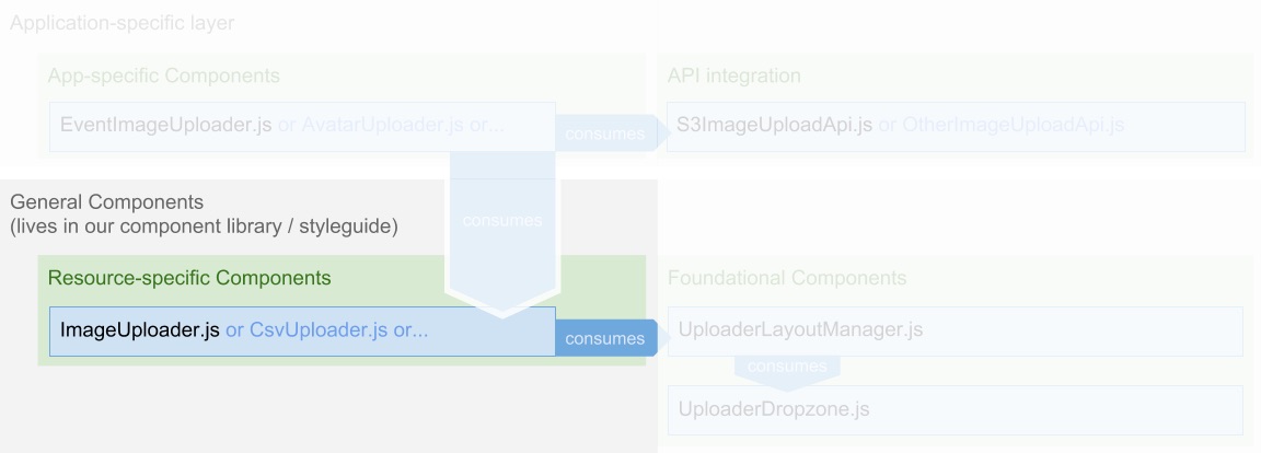 Recap of the React architecture illustration from above with "General Components" highlighted.
