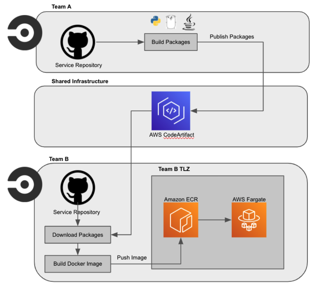  AWS CodeArtifact  stores both internal libraries and our gRPC service libraries.